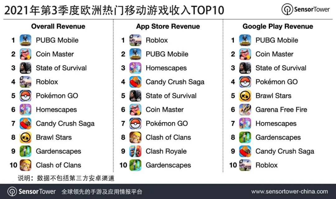 Sensor Tower 21 Q3 欧洲移动市场收入增长21 至46 亿美元 Store 全网搜