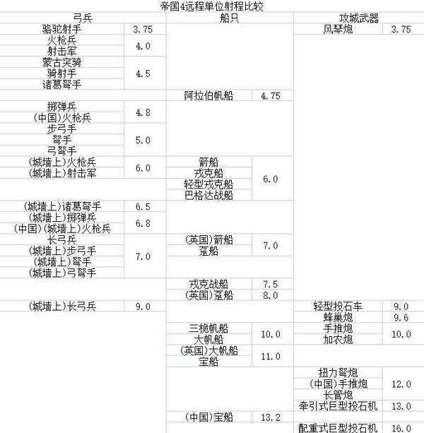 帝国时代4远程兵射程多少远程单位射程距离分享 玩家