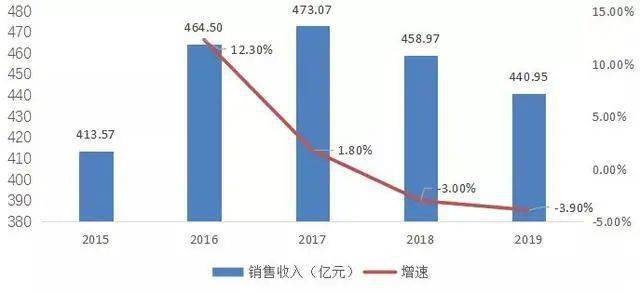 兽药市场主体情况分析：兽药市场进一步压缩总体销售收入下滑(图1)