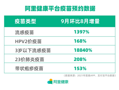 接种|流感疫苗需求高涨 有线上平台流感疫苗预约量环比增14倍