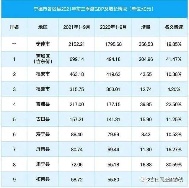 寿宁县,屏南县,周宁县,柘荣县2021年前三季度gdp分列全市第六至九位