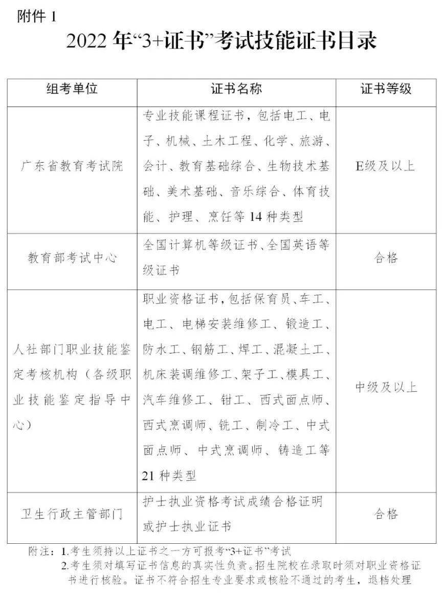 來了廣東2022春季高考依學考3證書招生辦法出爐志願數量考試科目成績