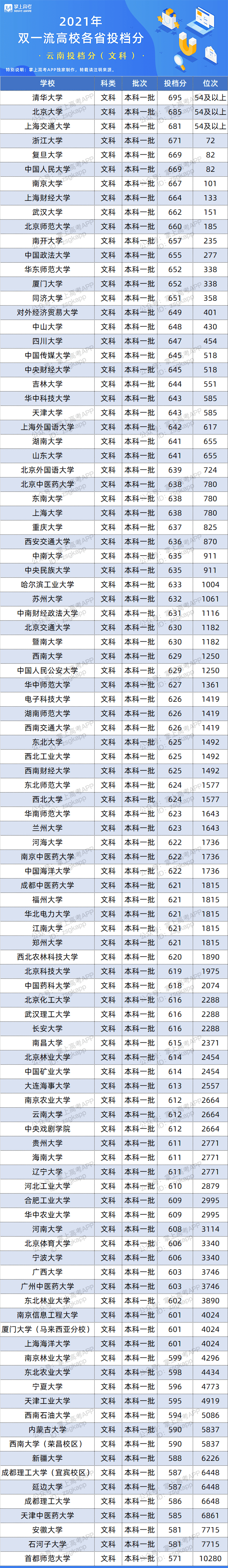 版权|百所“双一流”在26省的录取数据来了！500~650分考生必看！