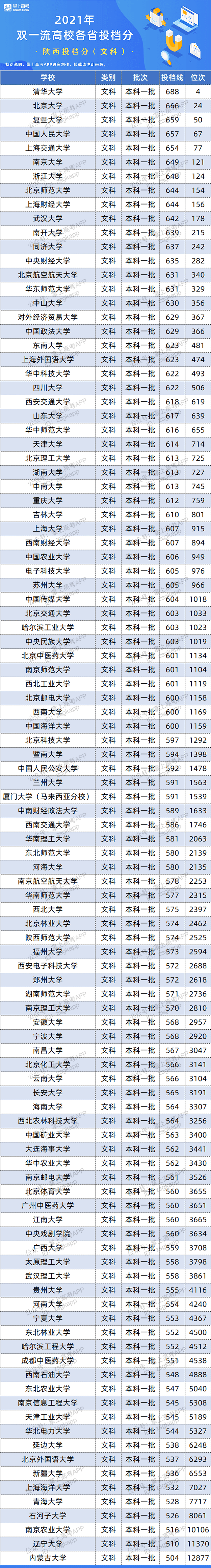 版权|百所“双一流”在26省的录取数据来了！500~650分考生必看！