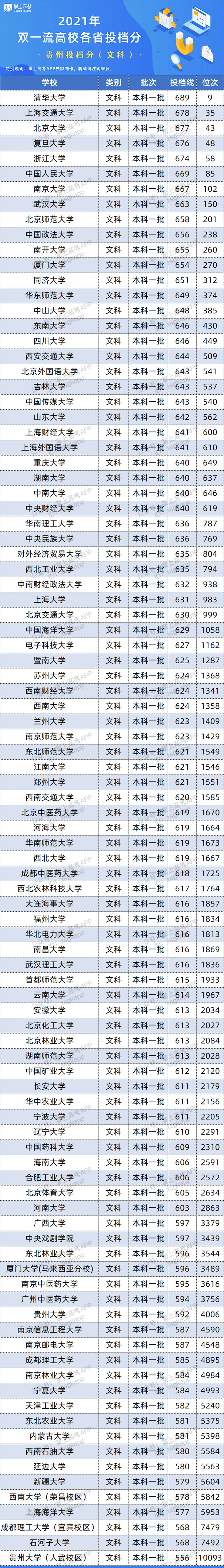 版权|百所“双一流”在26省的录取数据来了！500~650分考生必看！