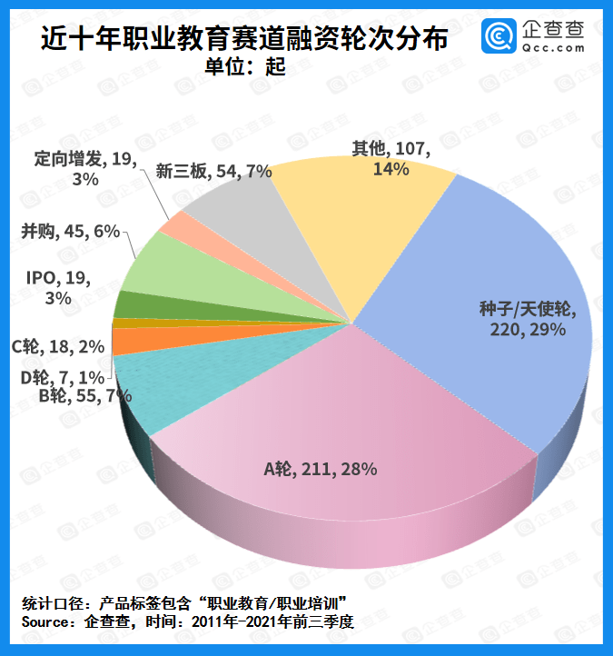 教育|职业教育今年前三季度融资金额超53亿元，同比增长206.4%