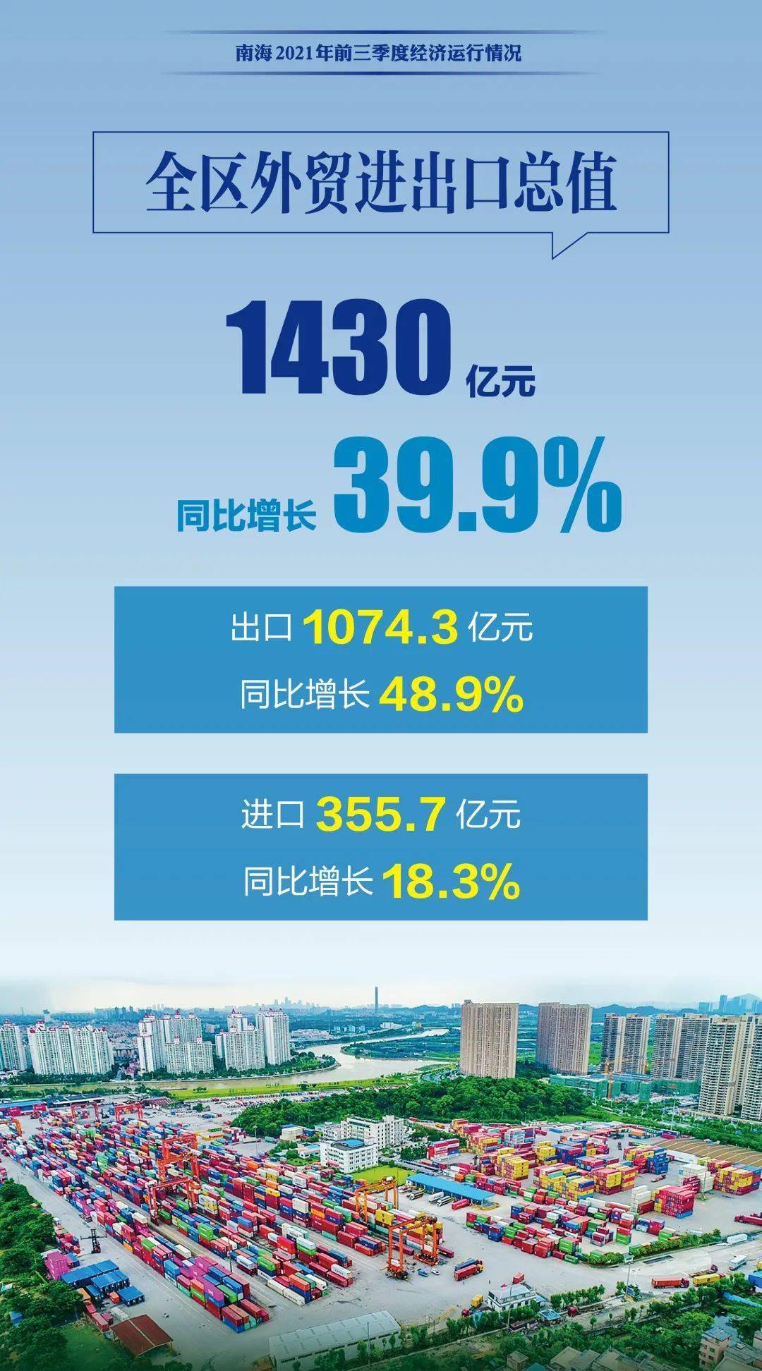 南海区gdp增速_同比增长11.5%!南海前三季度GDP达2311.35亿元