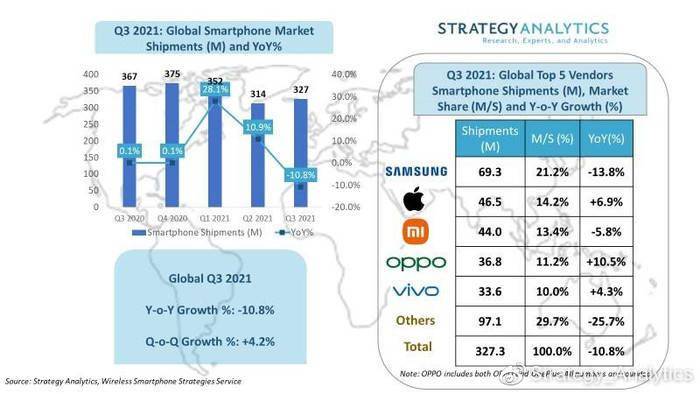 三季度全球智能手机出货量排行：小米、OPPO与vivo占据前五三个名额