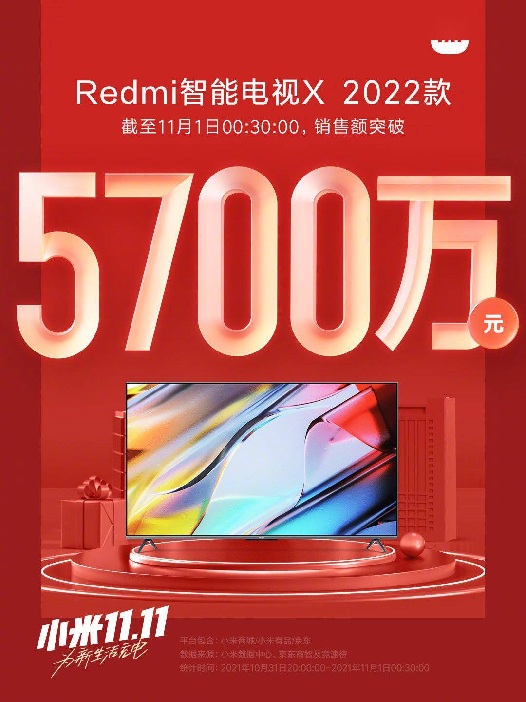 全系|Redmi 智能电视 X 2022 首销，截至零时 30 分销售额突破 5700 万