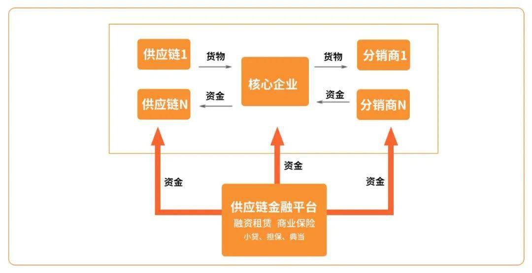 供应链金融潜能爆发,解密背后的区块链技术应用_企业