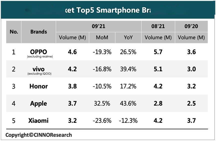 手机|中国9月手机市场苹果销量大增3成，荣耀站稳第三