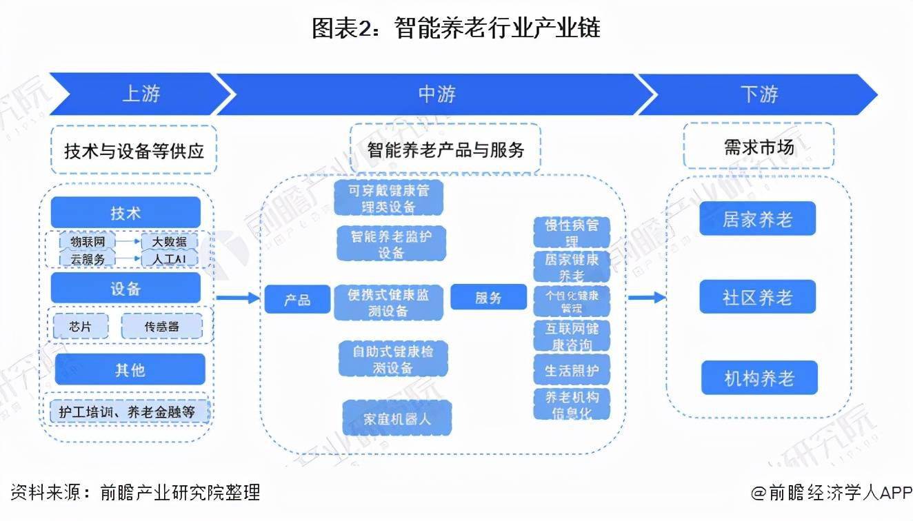 康养产业链全景图图片