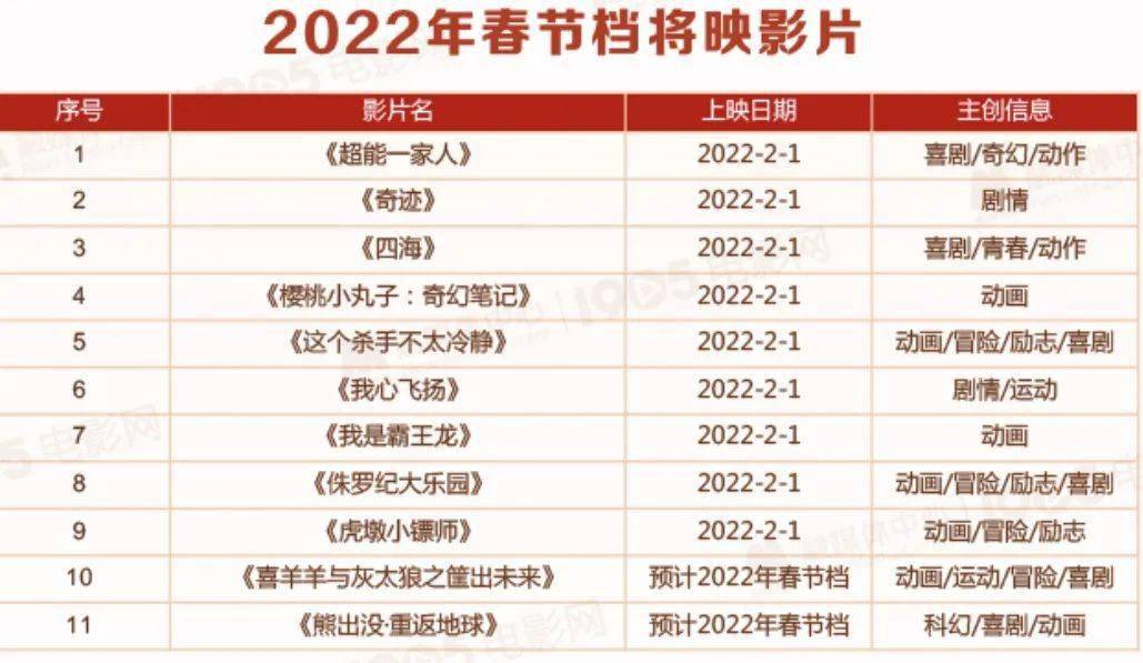 动画片|2022院线国产电影片单发布，140多部新片你最想看哪部？