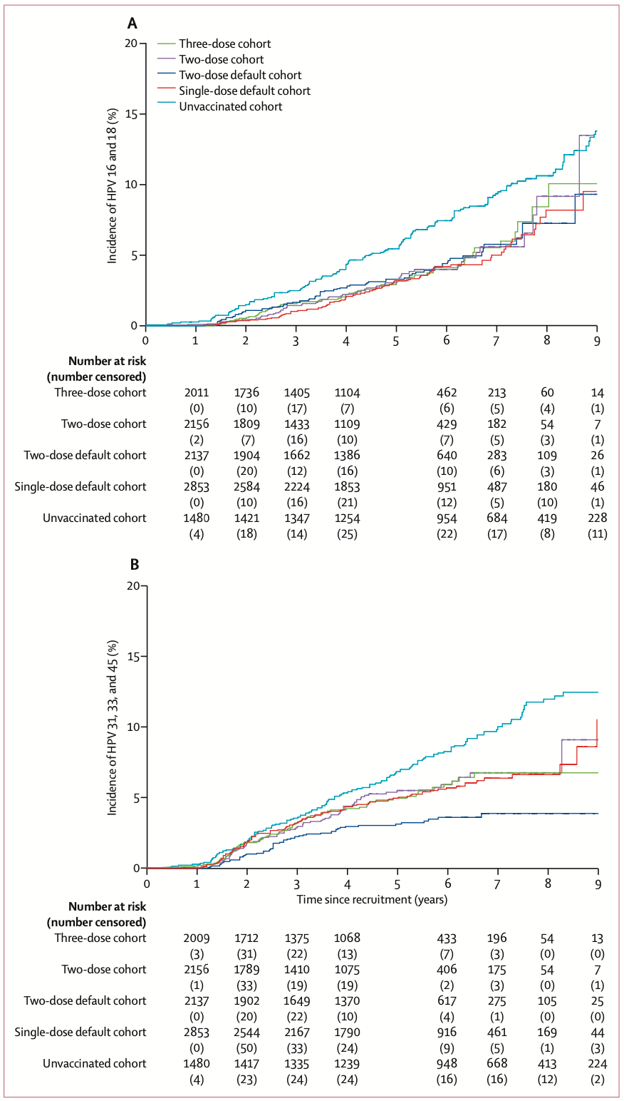 对象|《柳叶刀·肿瘤学》：HPV疫苗，一针或许就行！科学研究发现，一针四价HPV疫苗，10年内抗高危HPV感染效力媲美两针和三针