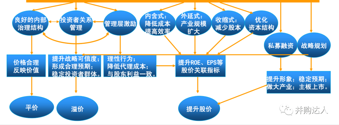 企业价值最大化目标市值管理的逻辑