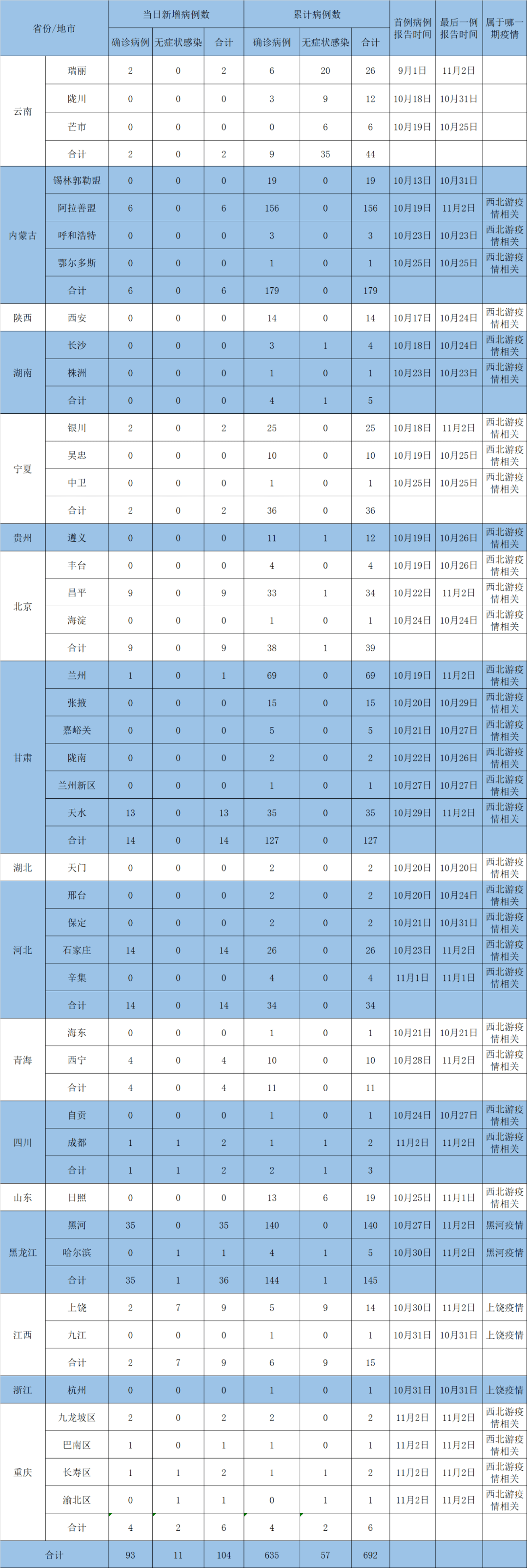 截止前一日24时国家网报数据统计表