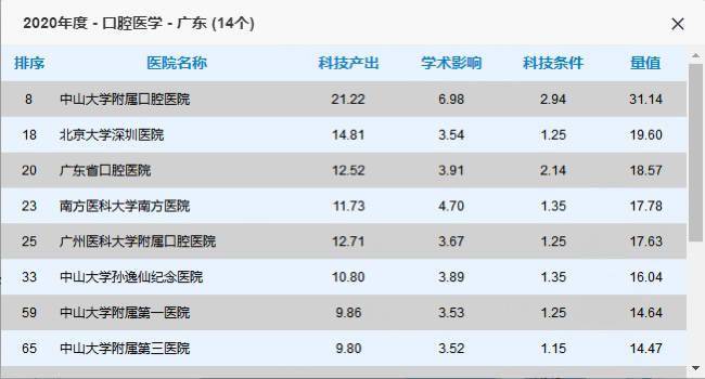深圳牙科排行榜_2020年度中国医院排行榜发布,深圳首家医院上百强榜