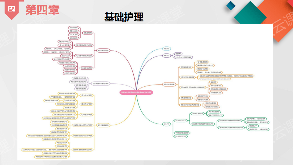 思维导图在护理查房中的应用