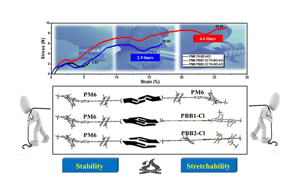 我国科学家利用三元策略构建出有超高拉伸性的有机光伏电池