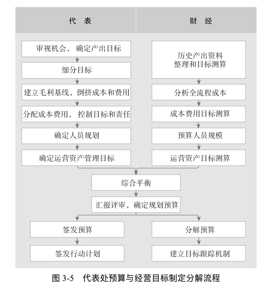 终于有人把"华为财务体系",彻底说清楚了!_组织目标