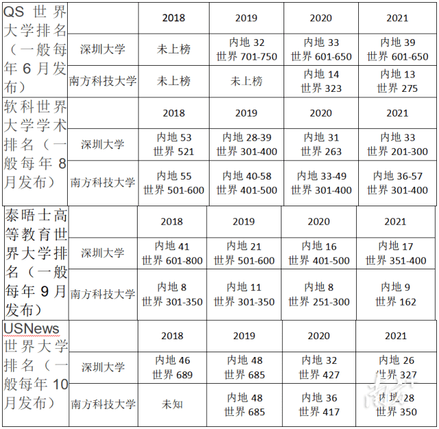 深圳大学排行榜_QS亚洲大学2022排行榜公布!北大反超清华!深圳大学力压985!