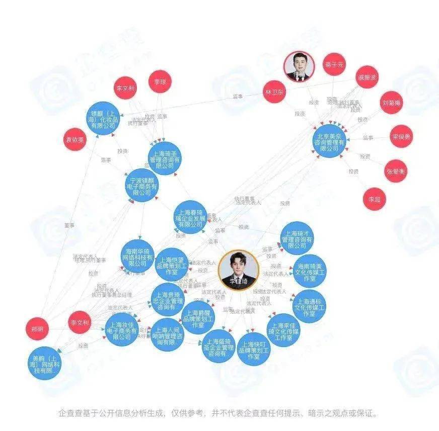 李佳琦旗下公司關係圖譜,圖源企查查