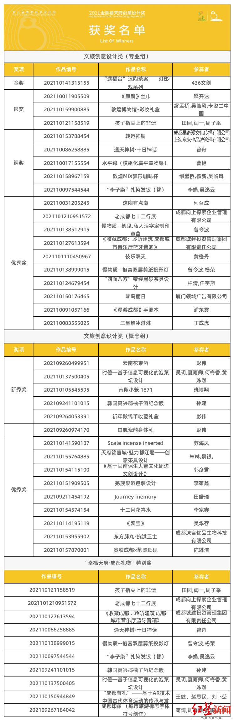 文旅超百万奖金花落谁家？“2021金熊猫天府创意设计奖”获奖名单揭晓