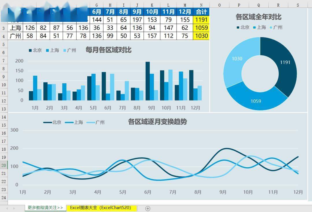 excel多維度數據可視化報表