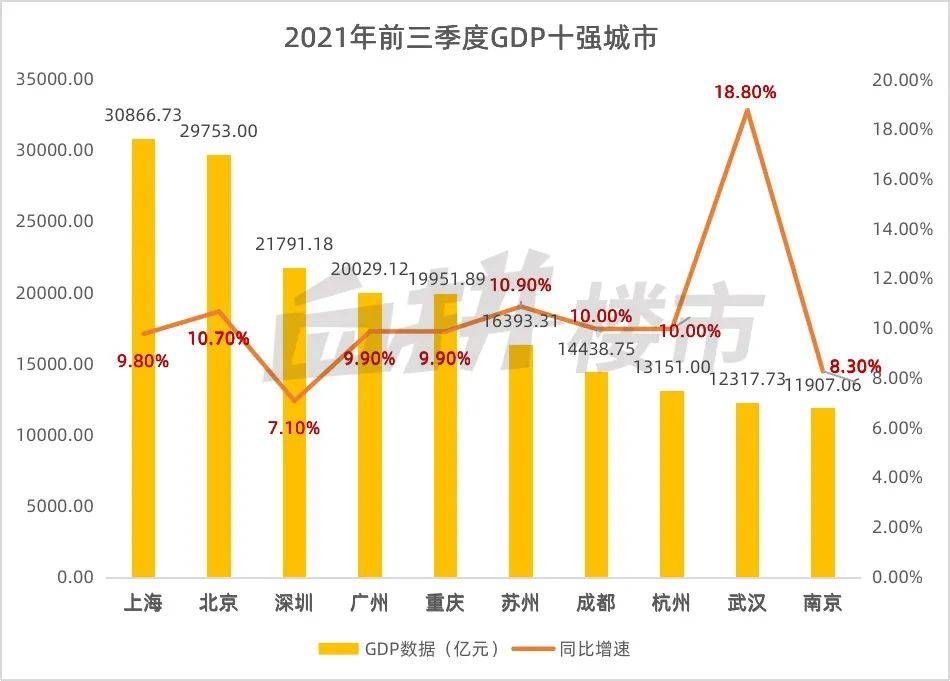 2020年湖北前三季度各市GDP_31省三季度GDP数据揭晓!东部城市领跑,湖北冲进十强