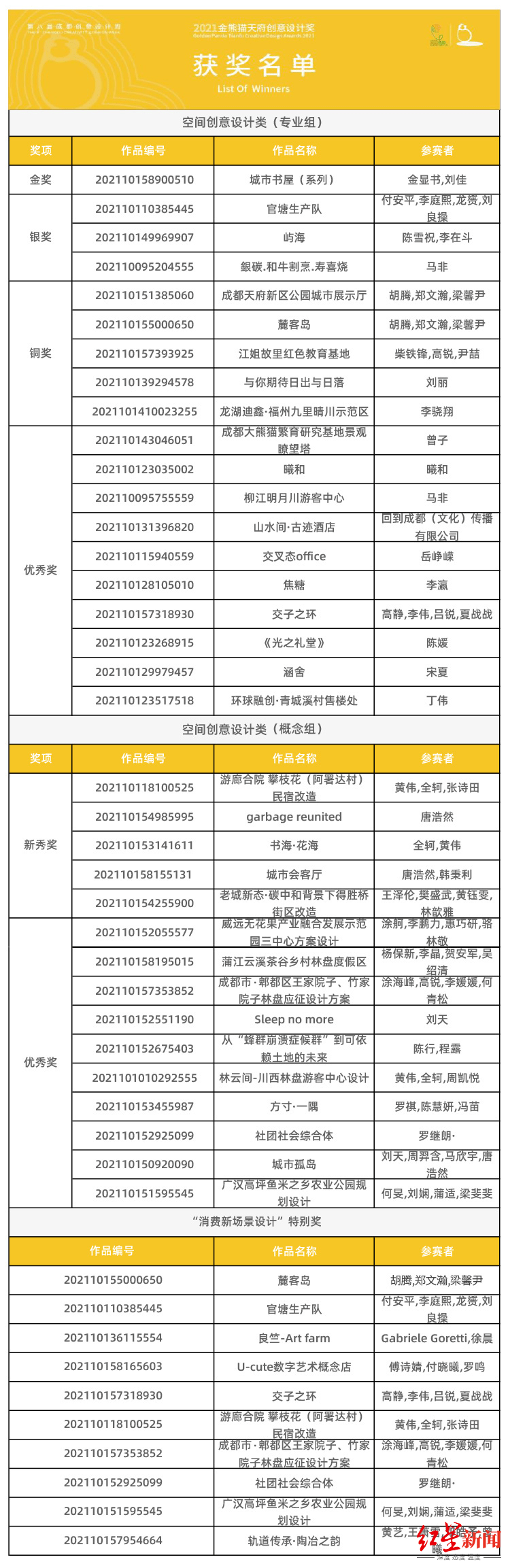 文旅超百万奖金花落谁家？“2021金熊猫天府创意设计奖”获奖名单揭晓