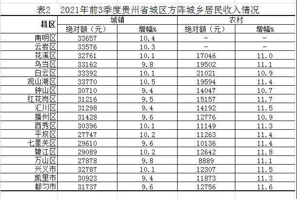 贵州各市前二季度gdp_贵州各市前三季度财政收入:2市负增长,黔东南州增长23.5%