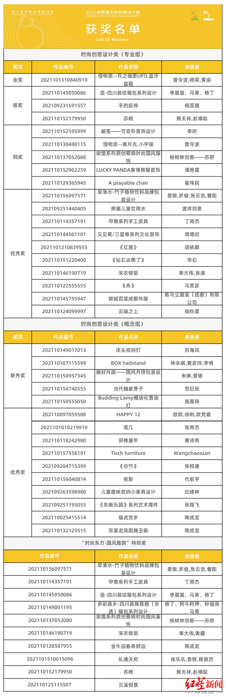 文旅超百万奖金花落谁家？“2021金熊猫天府创意设计奖”获奖名单揭晓