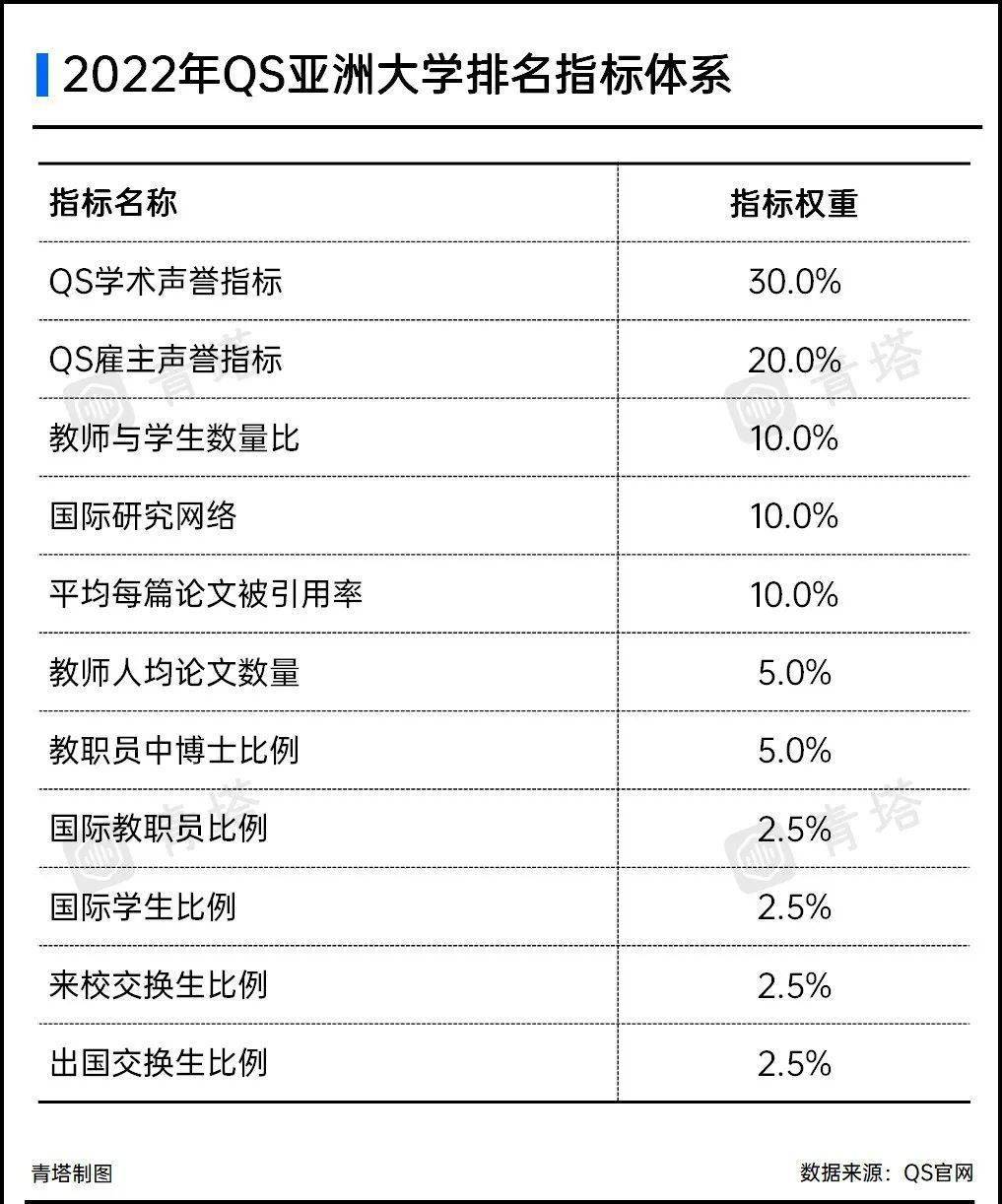 大学|2022QS亚洲大学排名出炉，183所中国高校上榜！