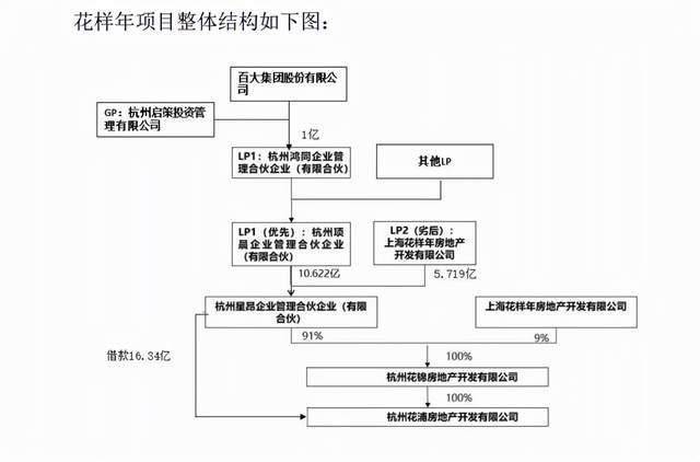 花样年项目现逾期情形 A股上市公司百大集团踩雷(图1) 花样年项目现逾期情形 A股上市公司百大集团踩雷(图1)