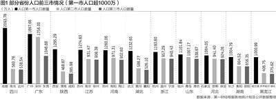 人口第一人口_27省份人口第一市盘点:7城非省会中西部强省会增长快(2)