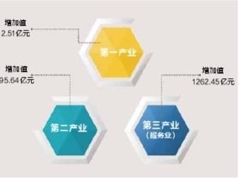 2019南昌西湖区三季度gdp_前三季度西湖区实现地区生产总值(GDP)超1360亿元