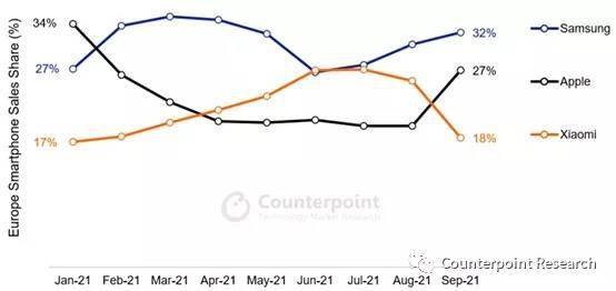 2021 年三季度欧洲智能手机市场：环境充满挑战，三星出货量复苏