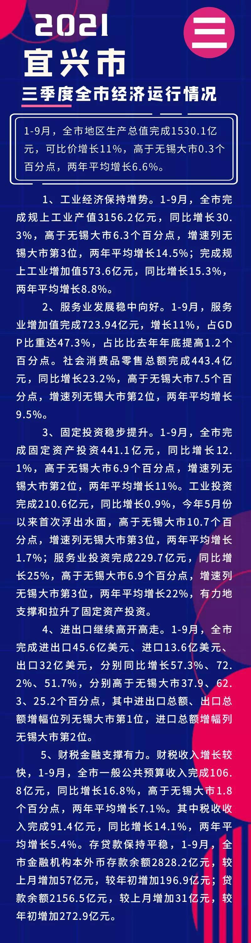 2021宜兴gdp_宜兴市2021年三季度宜兴市经济运行情况