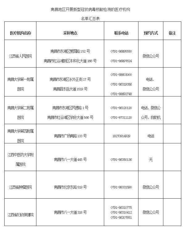 检测|最新版！南昌地区开展新型冠状病毒核酸检测的医疗机构名单