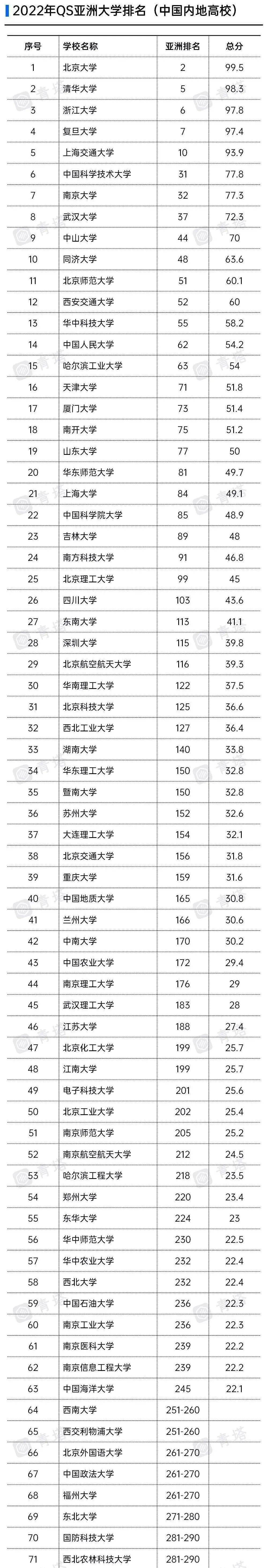青岛中学排行_总投资8亿!青岛这里将建60班高中,城阳第五所高中即将开建