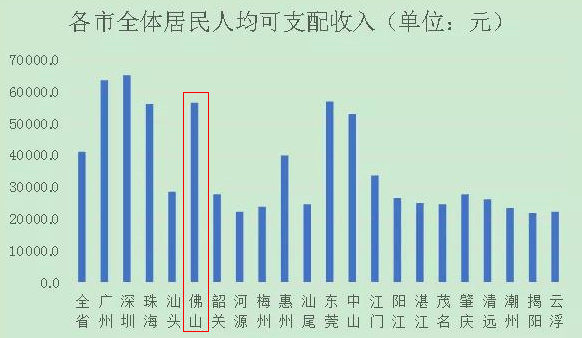 2021佛山gdp8767_广东省城市2021年一季度GDP,中山回第八、粤东低迷、广州高增长(2)