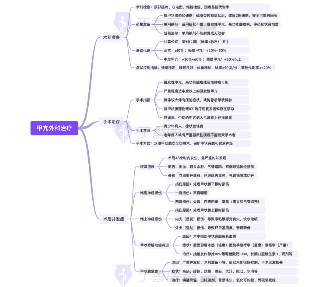 思维导图记忆甲亢外科治疗的重要考点