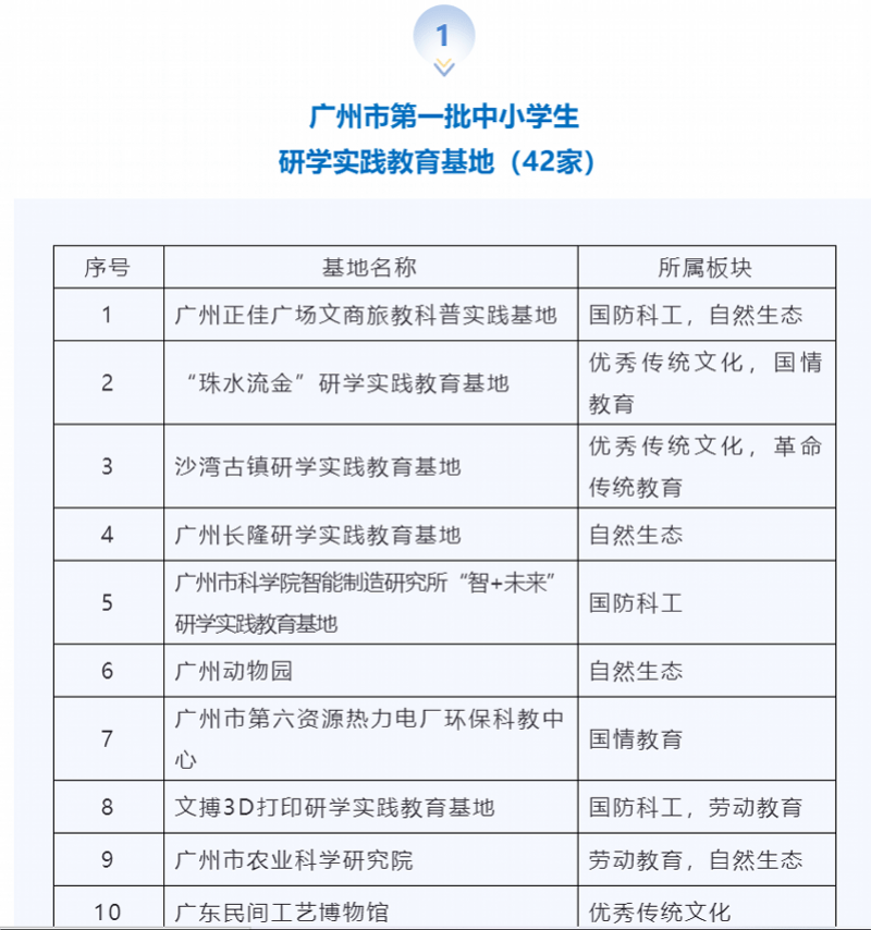 教育|长隆、沙湾古镇……穗首批研学基地公布，你最想打卡哪一个？