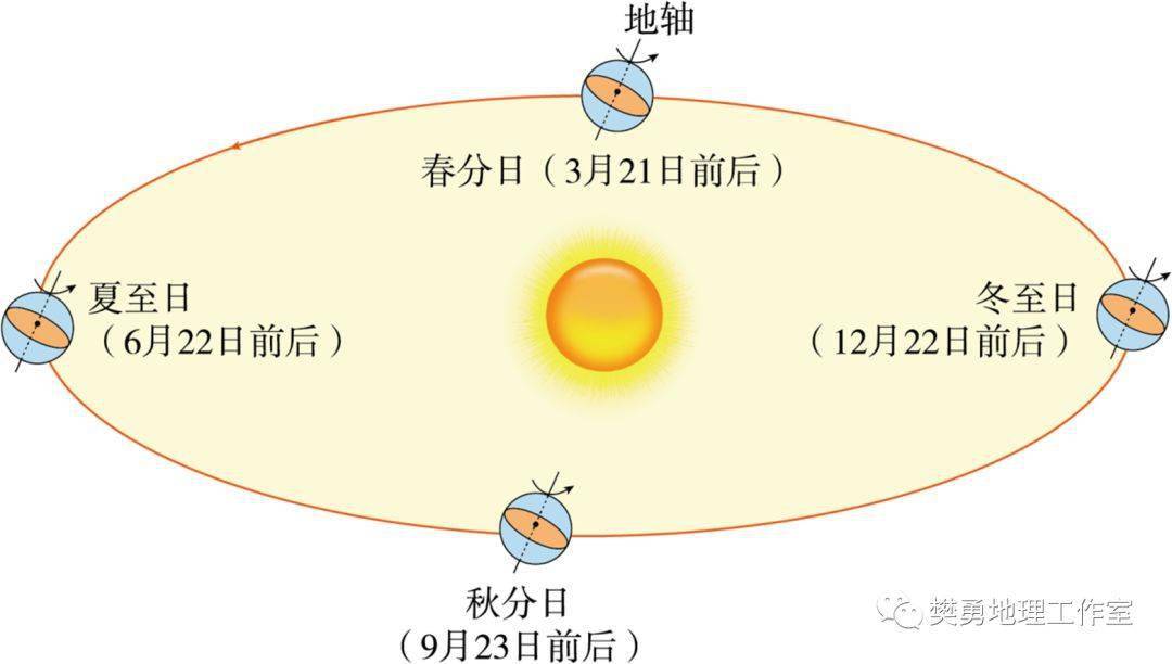 11,注意地球公转轨道上近日点(1月初)与冬至日(12月22日前后),远日点