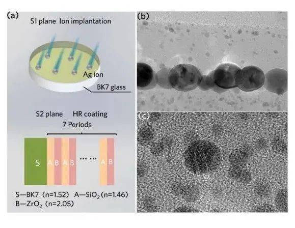a) ag-nps-sam示意圖,b,c) bk7玻璃基底中ag納米顆粒的透射電子顯微鏡
