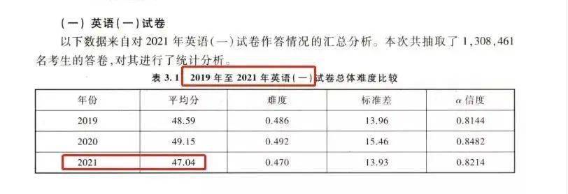 试题|最新考研各科平均分！2022考研会变难吗？