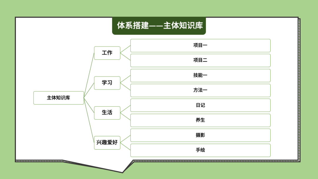 一张图知道如何搭建终生受用的个人知识管理体系