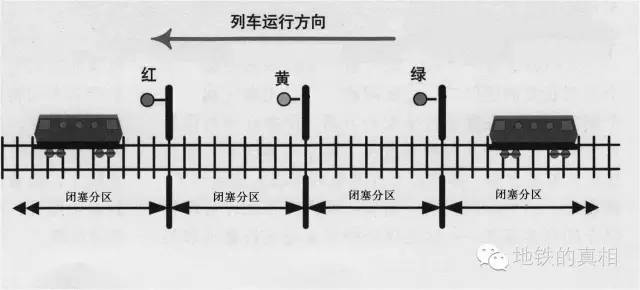 四显示自动闭塞即信号机的显示有四种状态,可预告列车前方三个闭塞