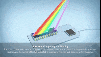 超逼真动图解析sem红外紫外核磁质谱temicp等常用15大分析测试仪器必