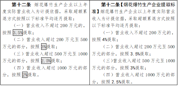 已明確企業安責險保費可作為安全費用列支未按規定提取安全生產費用